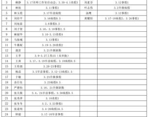2025-2026学年第二学期第1-4周请假(公假除外)情况统计表